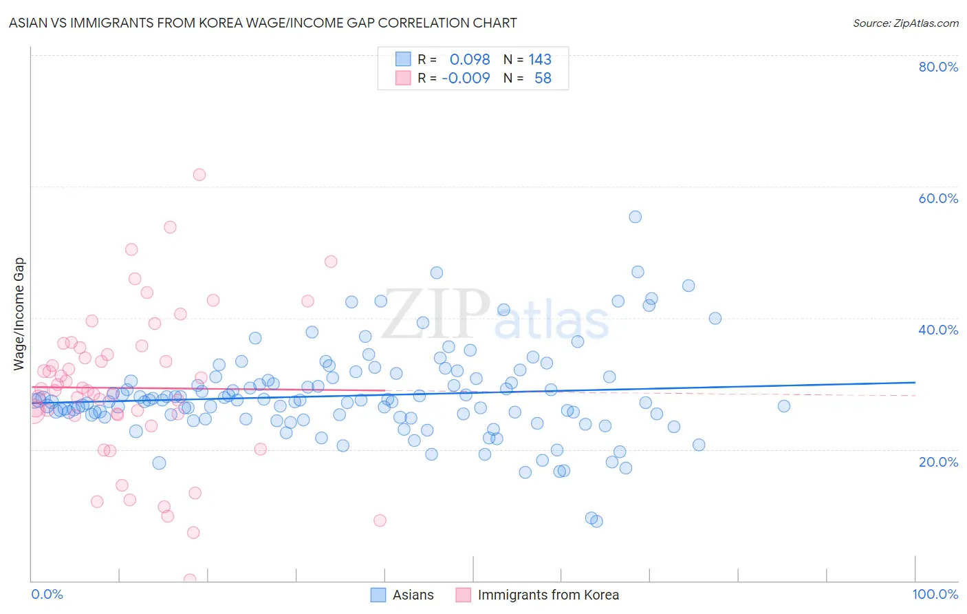 Asian vs Immigrants from Korea Wage/Income Gap