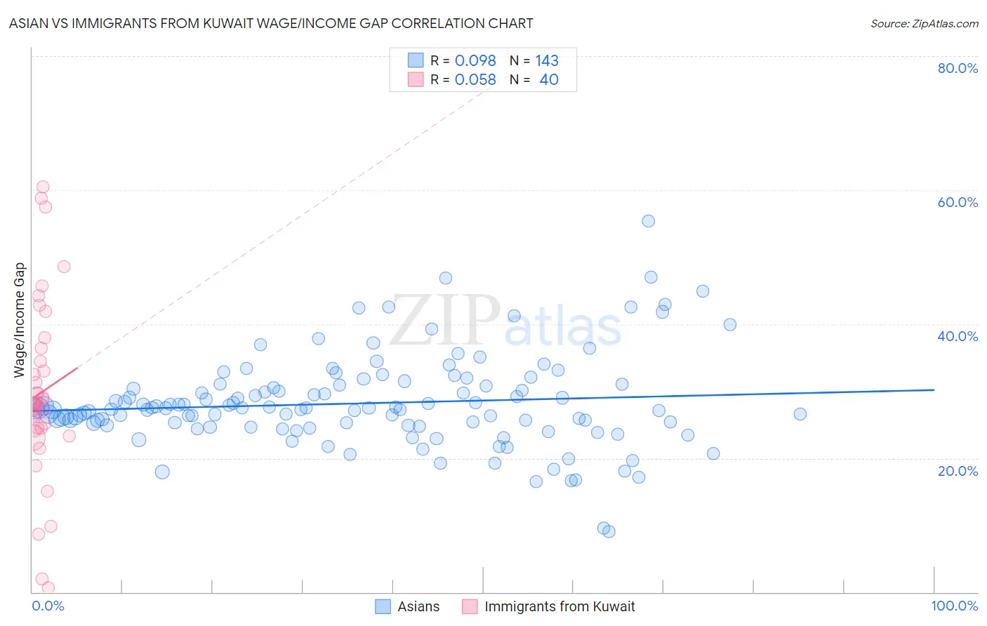 Asian vs Immigrants from Kuwait Wage/Income Gap