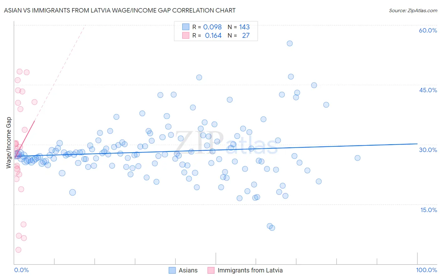 Asian vs Immigrants from Latvia Wage/Income Gap