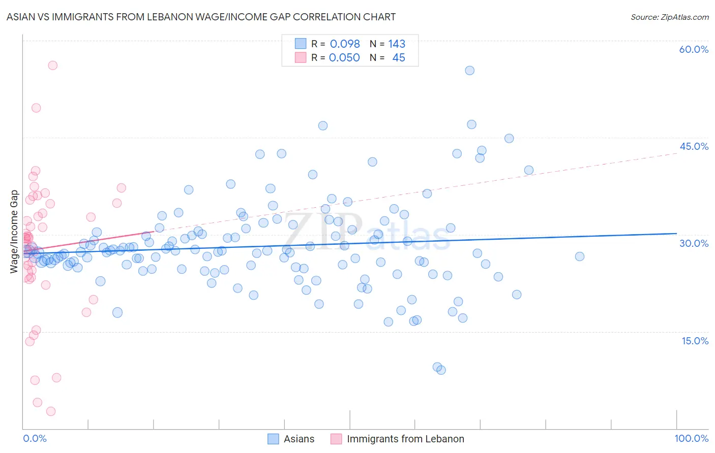 Asian vs Immigrants from Lebanon Wage/Income Gap