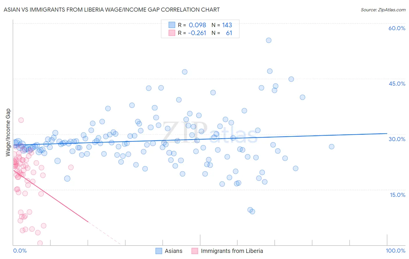 Asian vs Immigrants from Liberia Wage/Income Gap