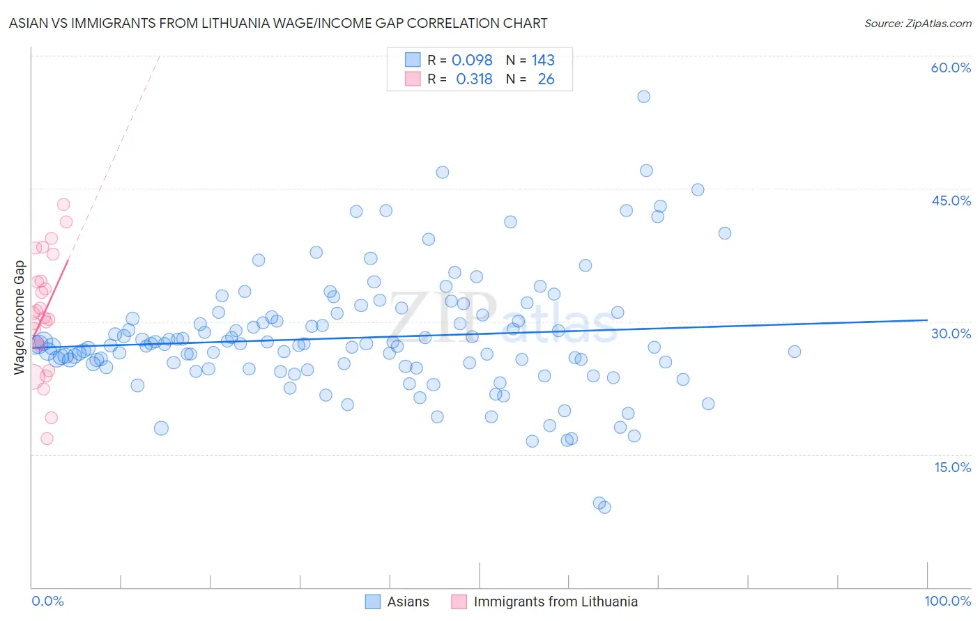 Asian vs Immigrants from Lithuania Wage/Income Gap