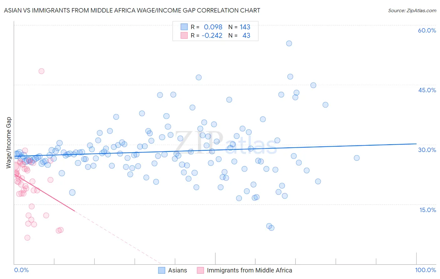 Asian vs Immigrants from Middle Africa Wage/Income Gap