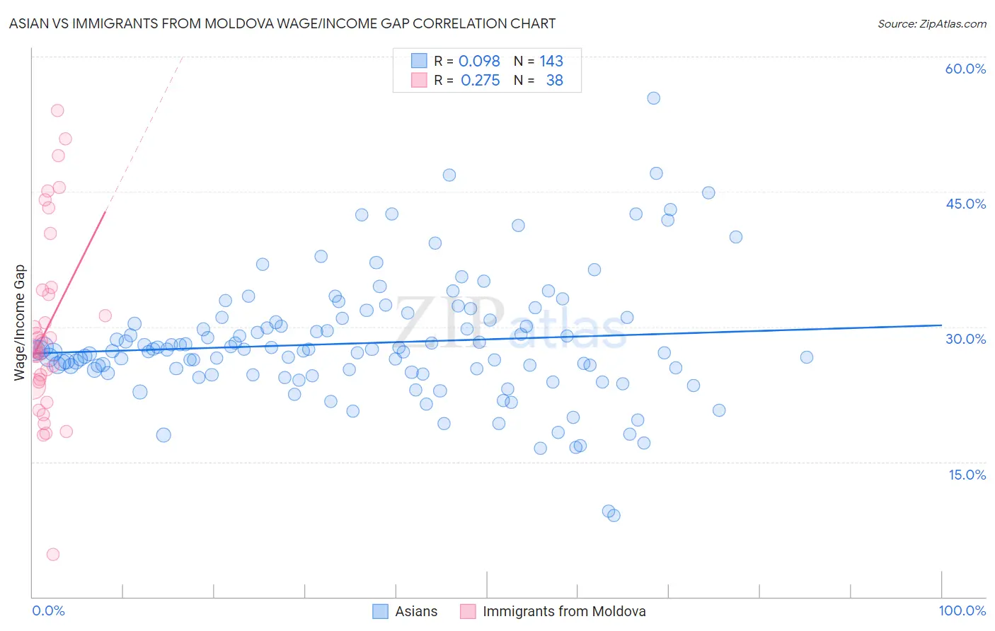 Asian vs Immigrants from Moldova Wage/Income Gap