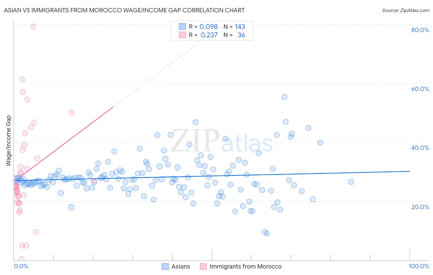 Asian vs Immigrants from Morocco Wage/Income Gap