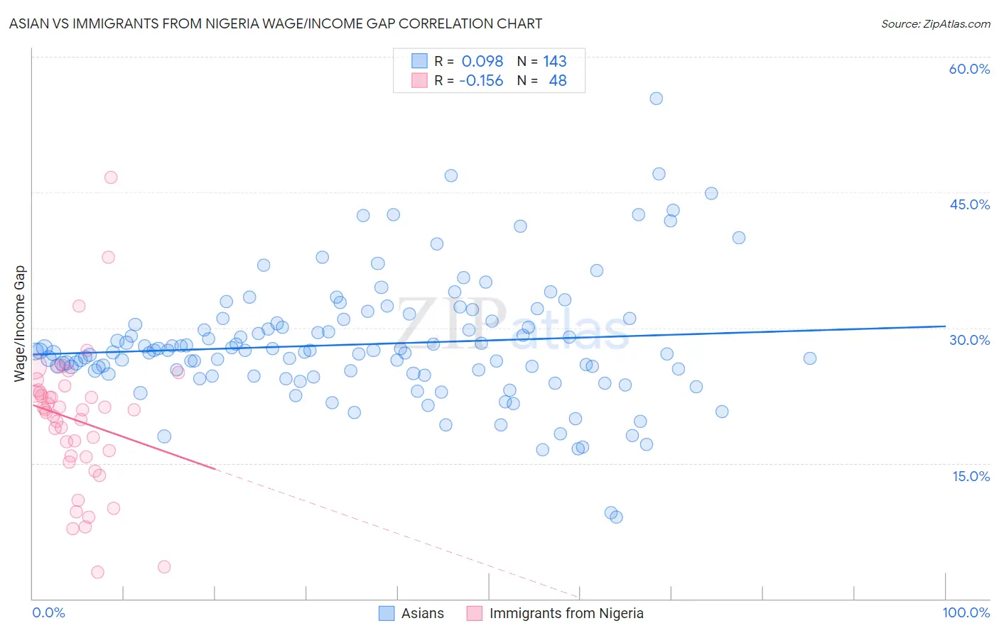 Asian vs Immigrants from Nigeria Wage/Income Gap