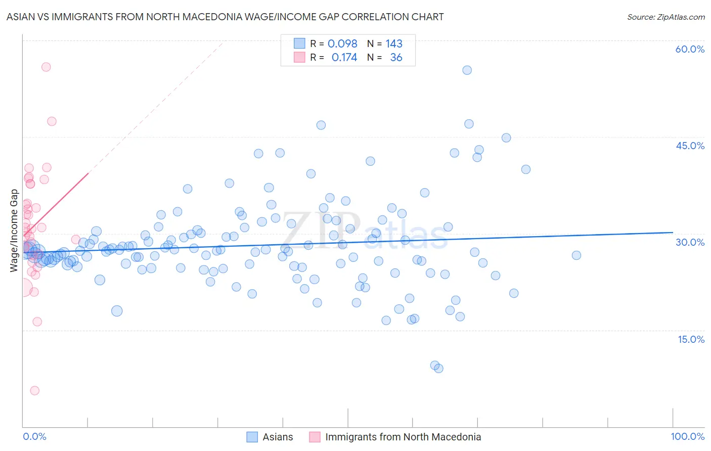 Asian vs Immigrants from North Macedonia Wage/Income Gap
