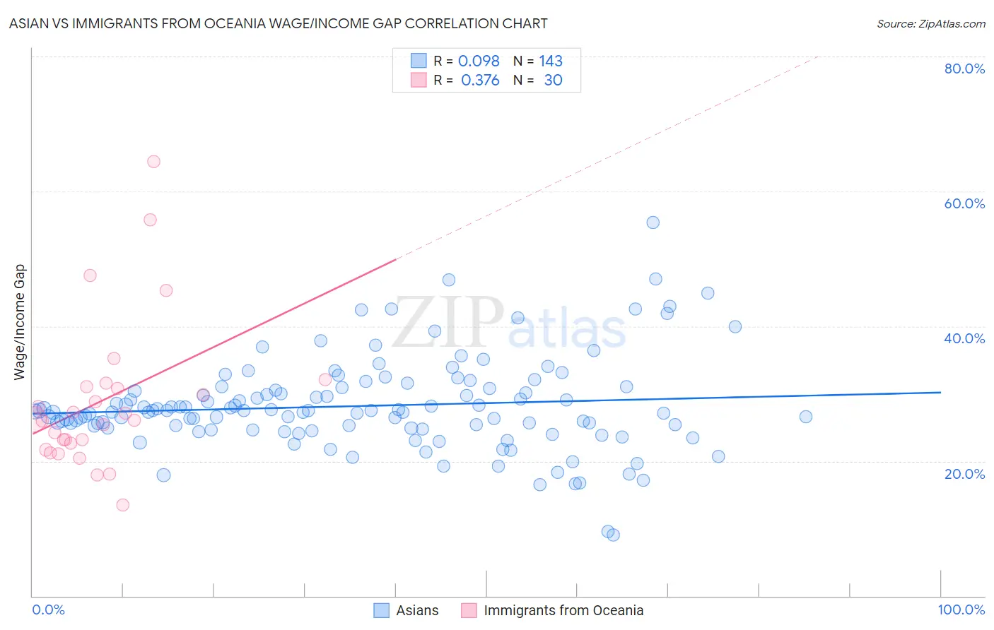 Asian vs Immigrants from Oceania Wage/Income Gap