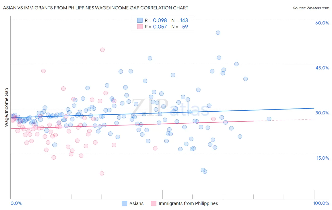 Asian vs Immigrants from Philippines Wage/Income Gap