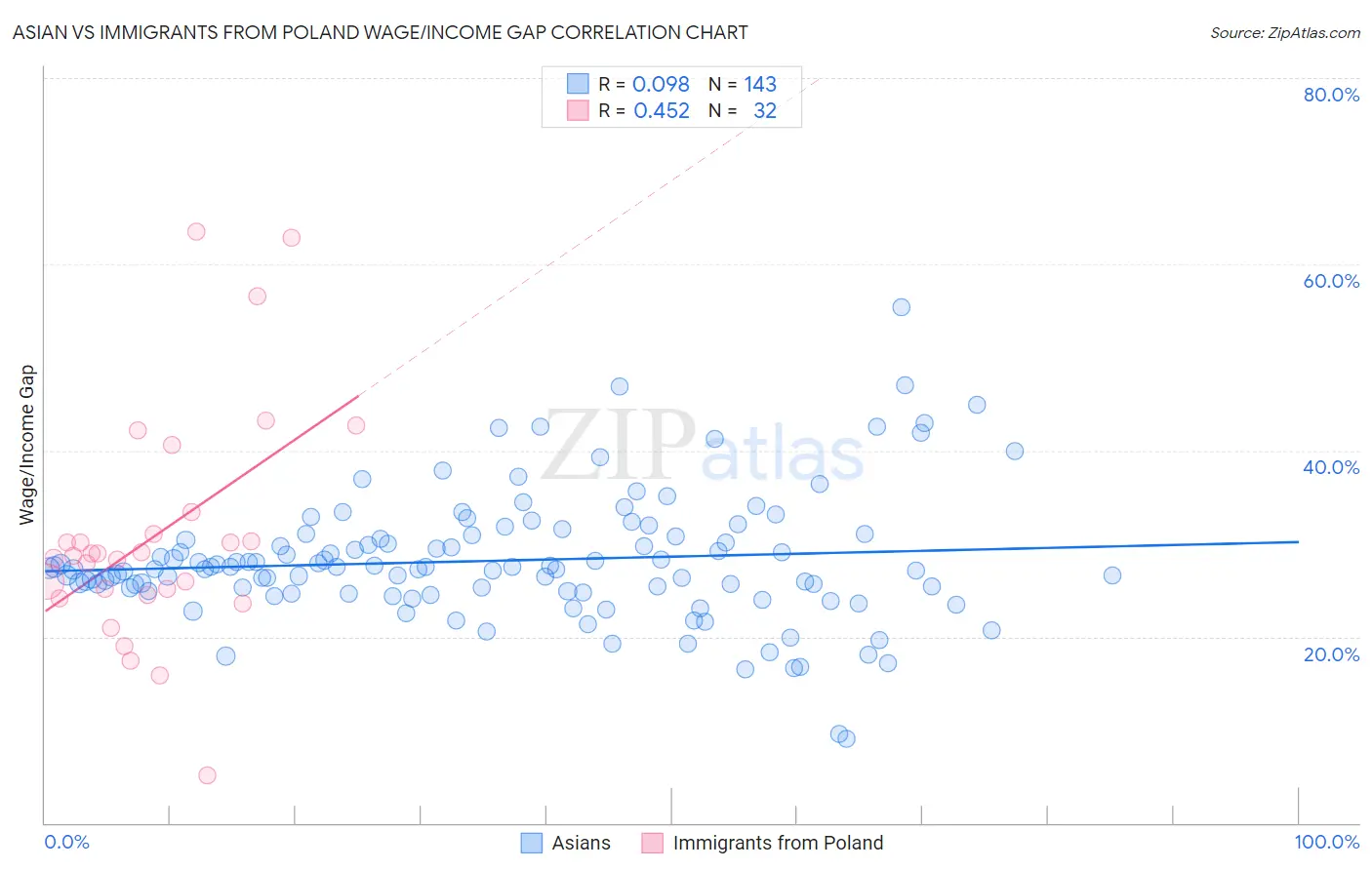 Asian vs Immigrants from Poland Wage/Income Gap