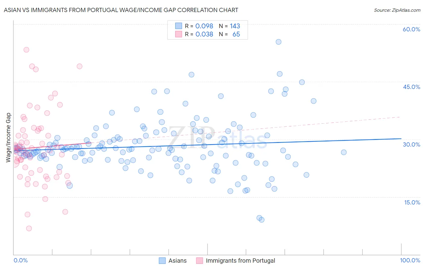 Asian vs Immigrants from Portugal Wage/Income Gap