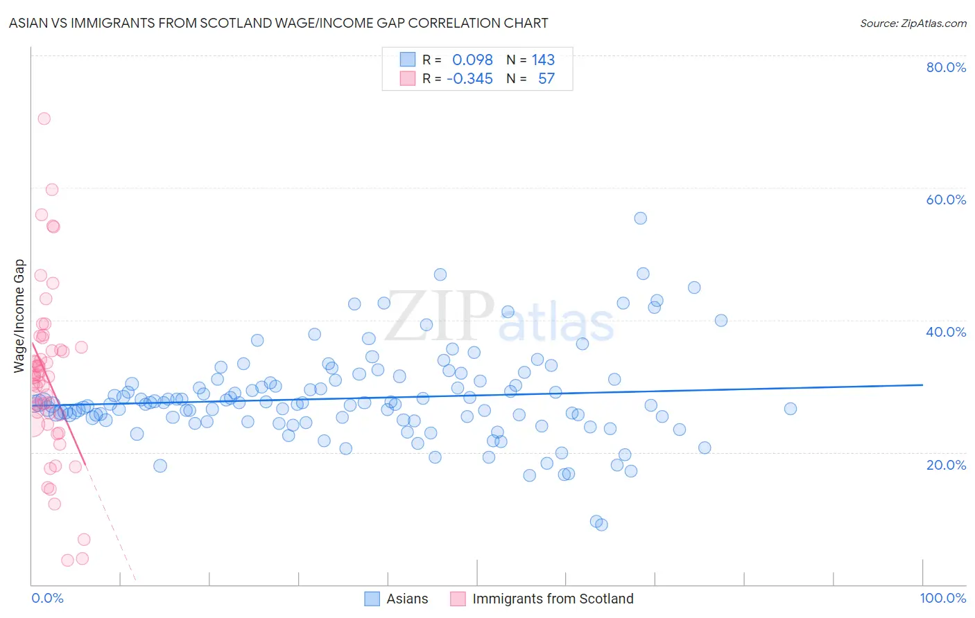 Asian vs Immigrants from Scotland Wage/Income Gap