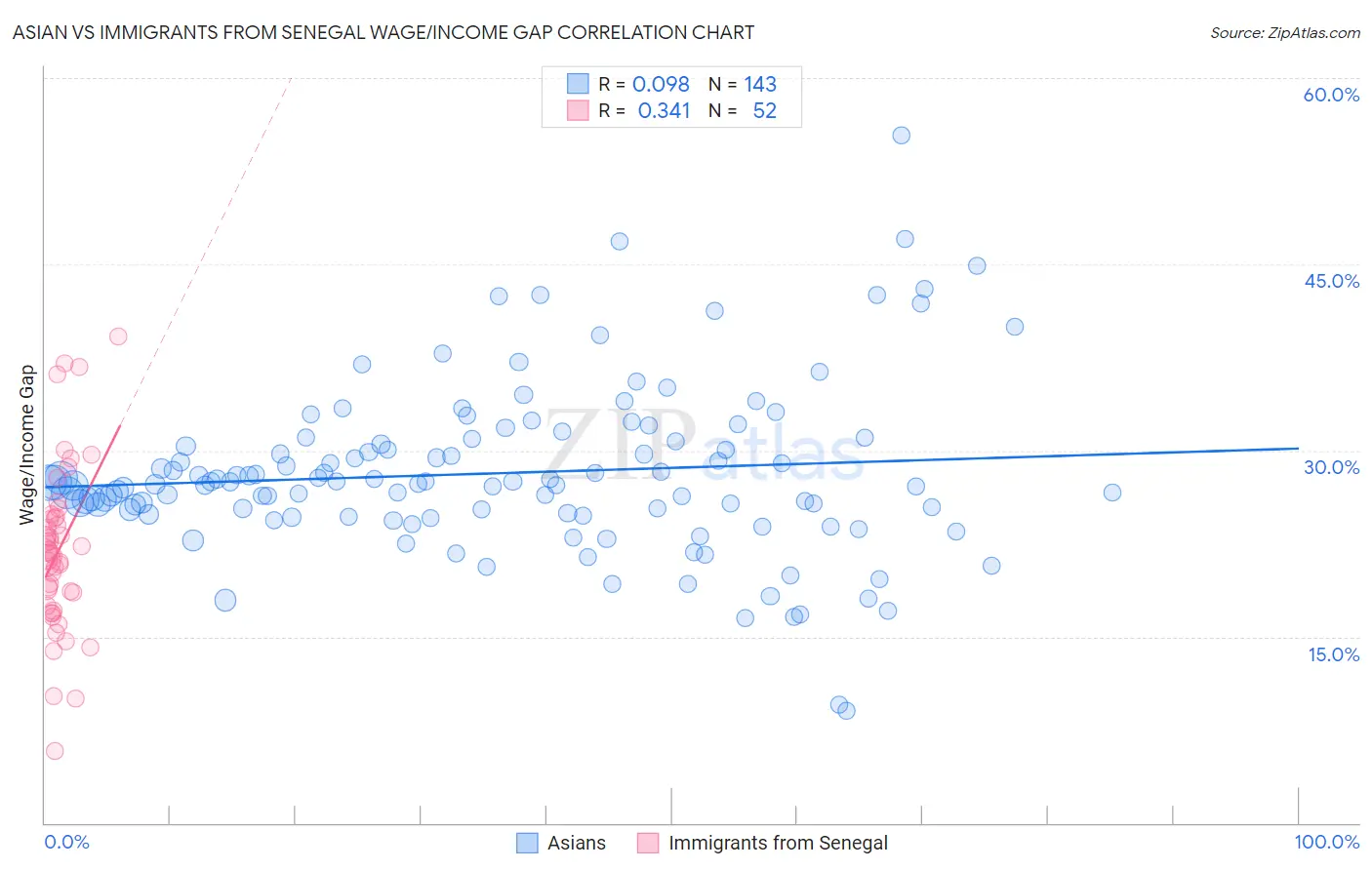 Asian vs Immigrants from Senegal Wage/Income Gap