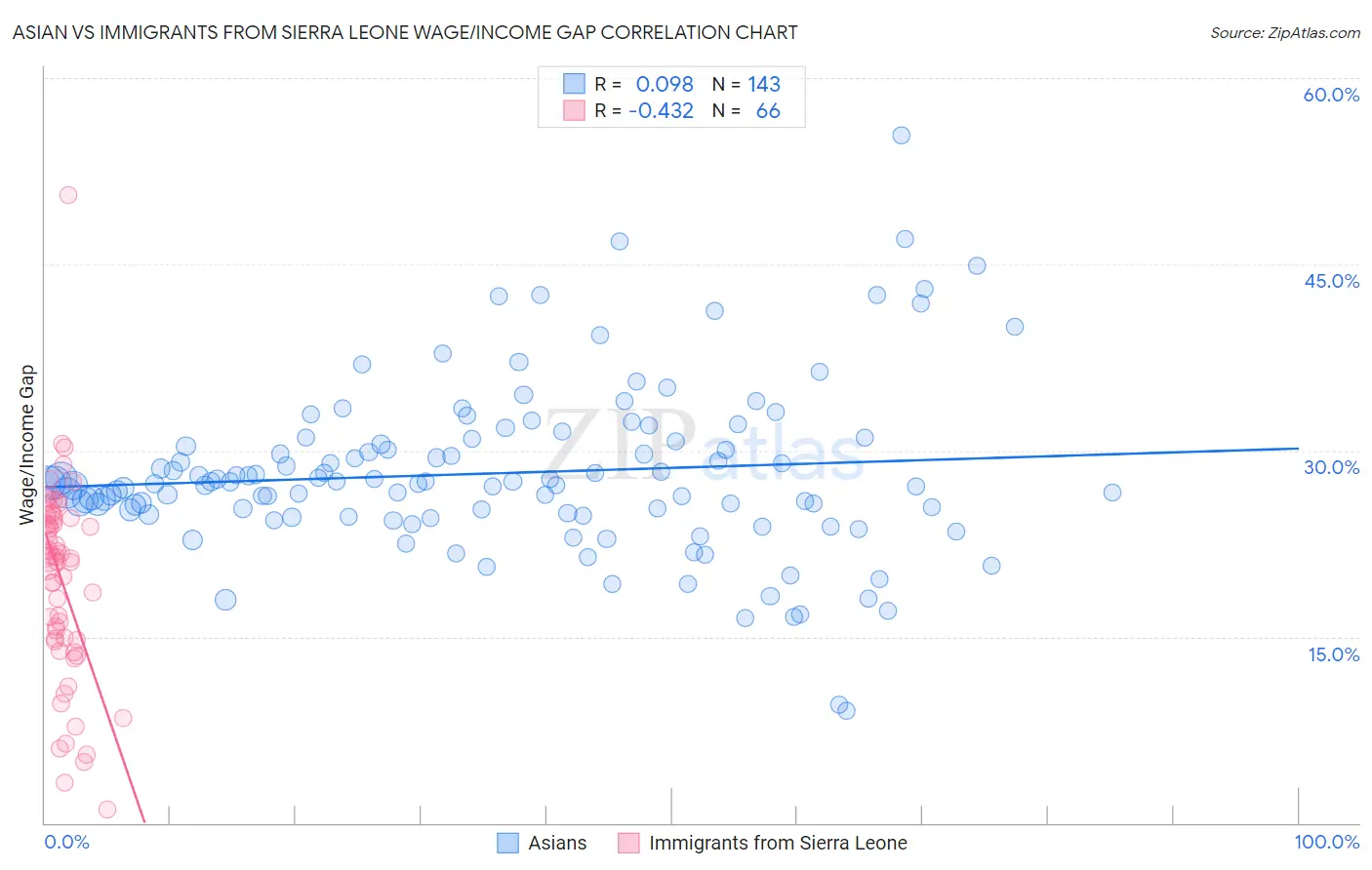Asian vs Immigrants from Sierra Leone Wage/Income Gap