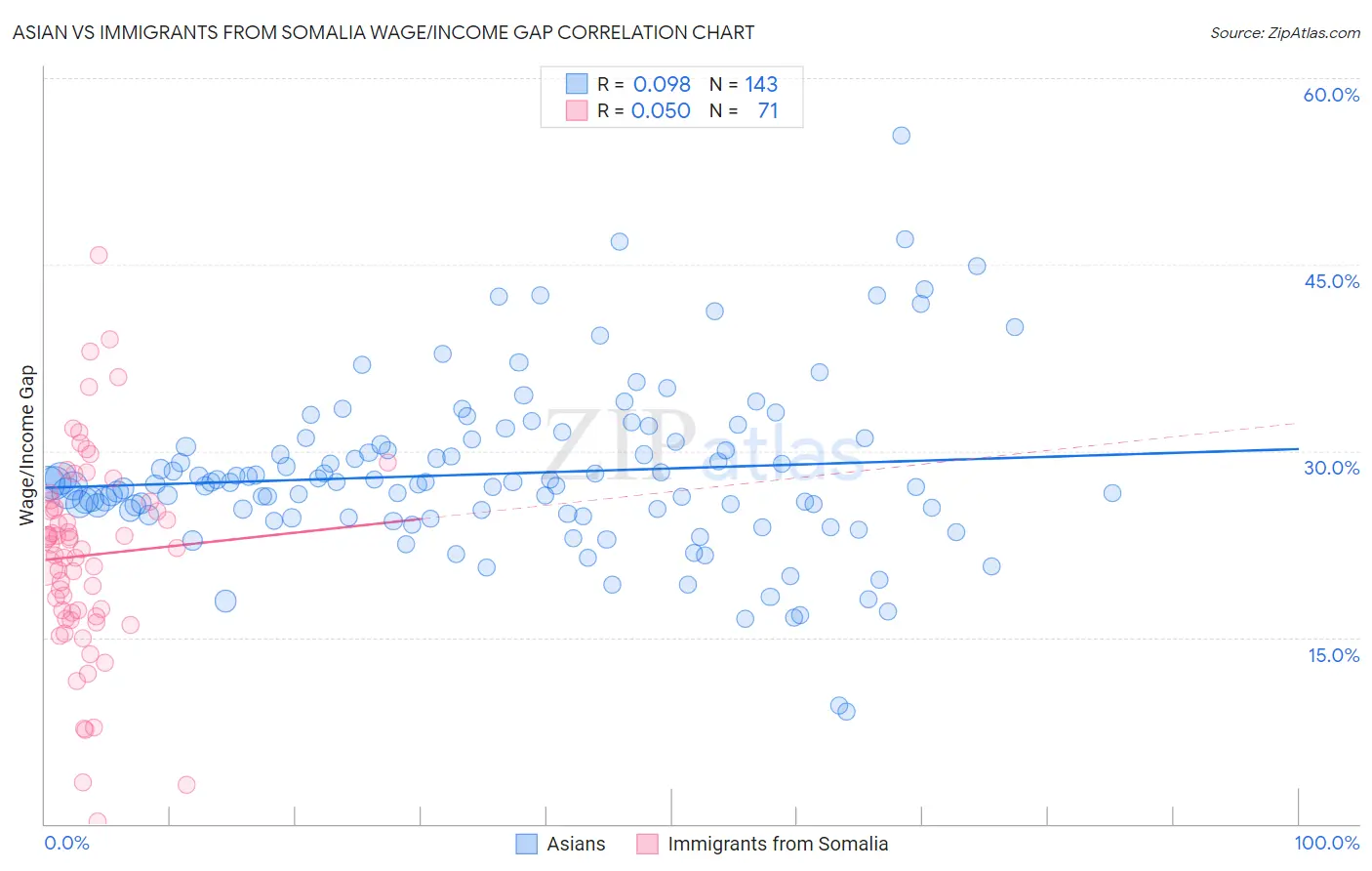 Asian vs Immigrants from Somalia Wage/Income Gap