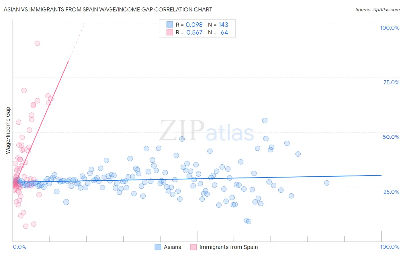 Asian vs Immigrants from Spain Wage/Income Gap