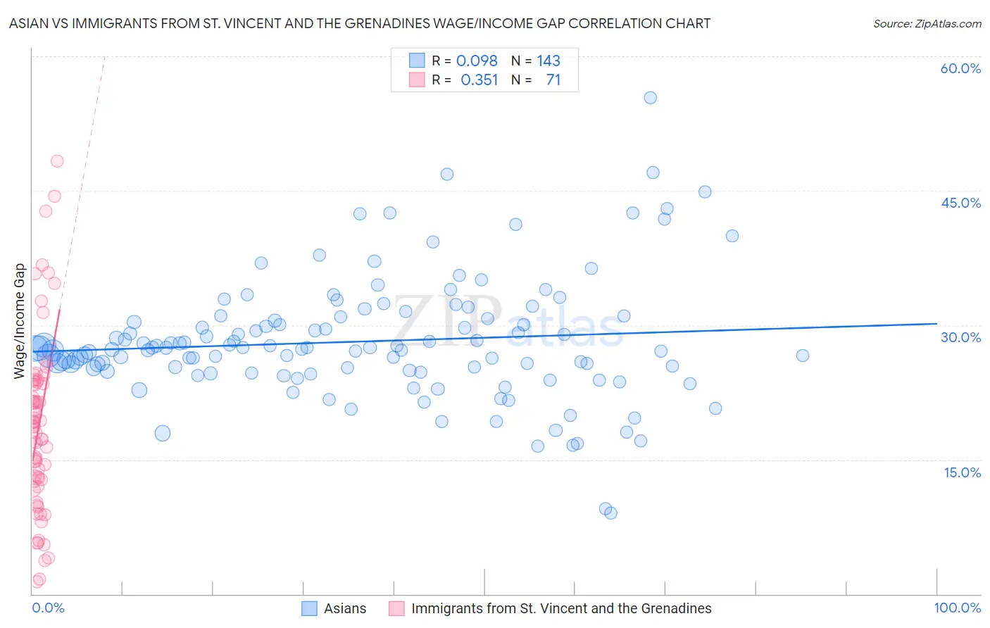 Asian vs Immigrants from St. Vincent and the Grenadines Wage/Income Gap