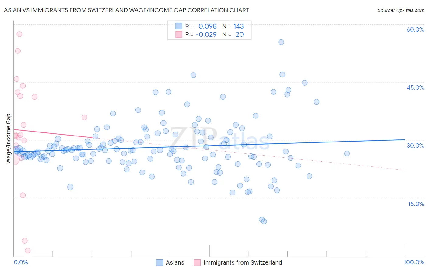 Asian vs Immigrants from Switzerland Wage/Income Gap