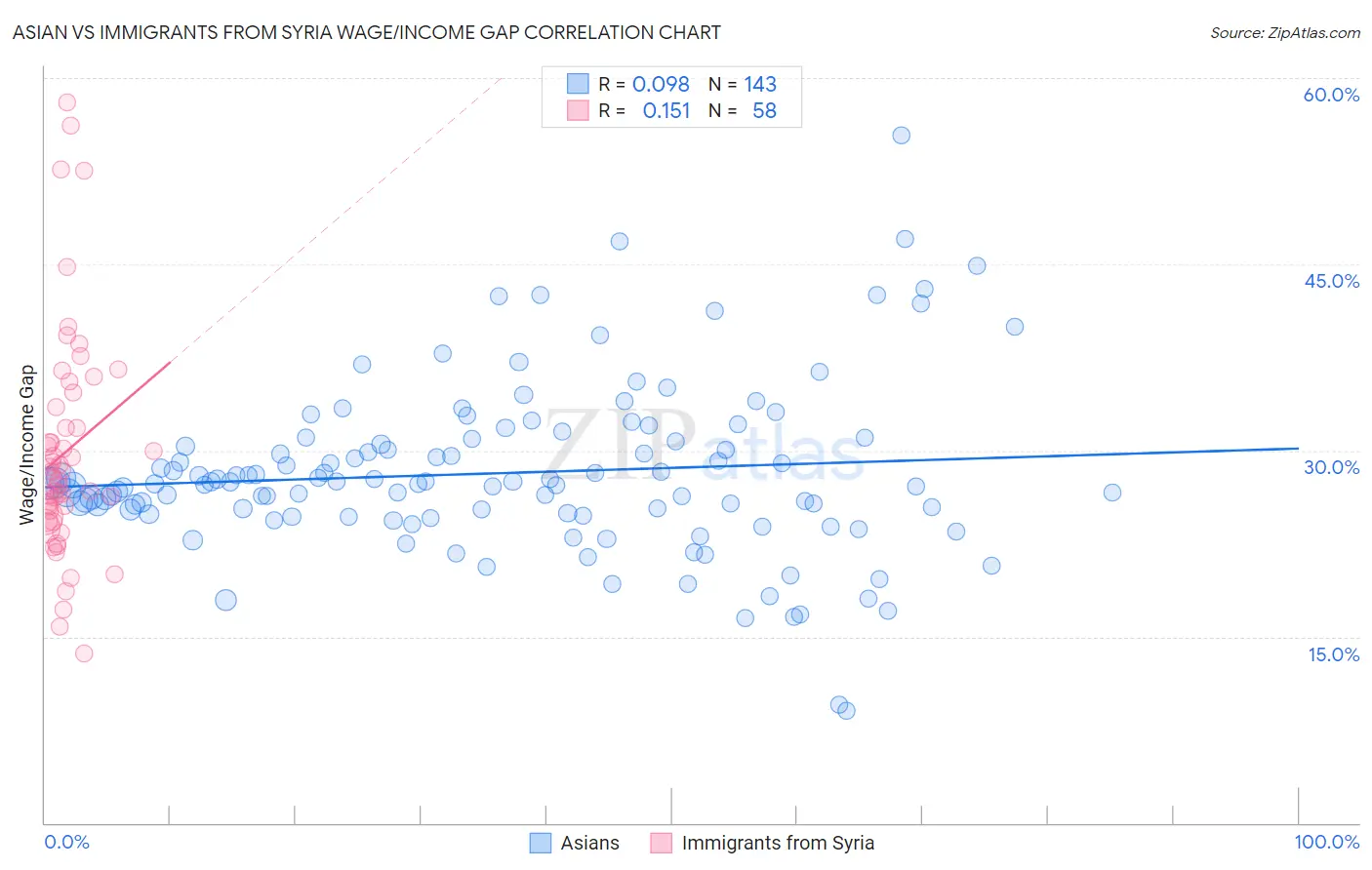 Asian vs Immigrants from Syria Wage/Income Gap