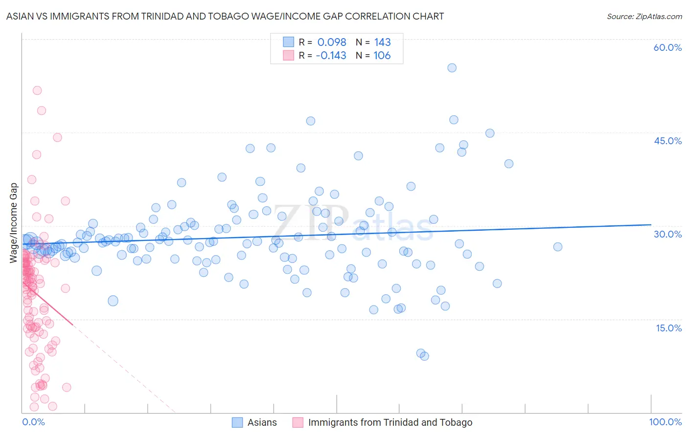 Asian vs Immigrants from Trinidad and Tobago Wage/Income Gap