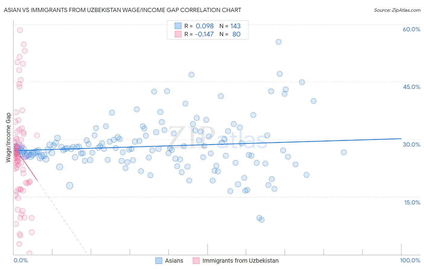 Asian vs Immigrants from Uzbekistan Wage/Income Gap