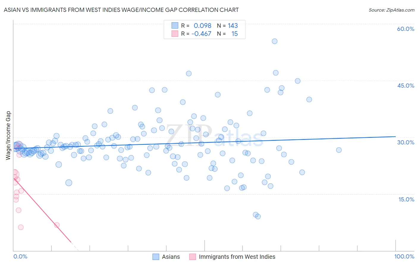 Asian vs Immigrants from West Indies Wage/Income Gap