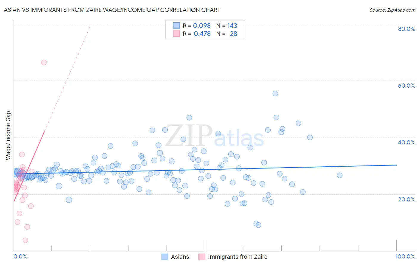 Asian vs Immigrants from Zaire Wage/Income Gap