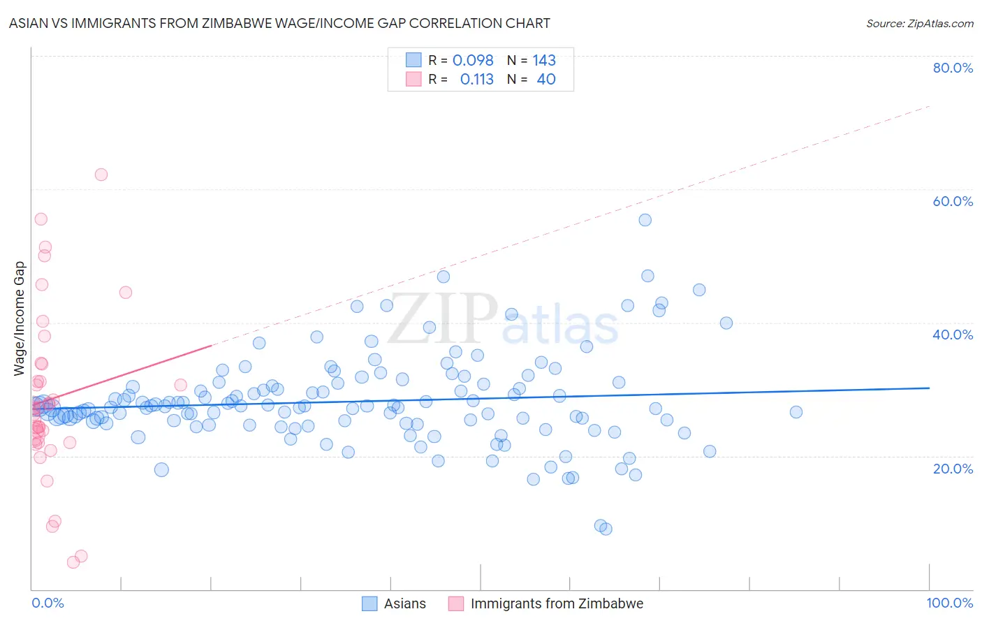Asian vs Immigrants from Zimbabwe Wage/Income Gap