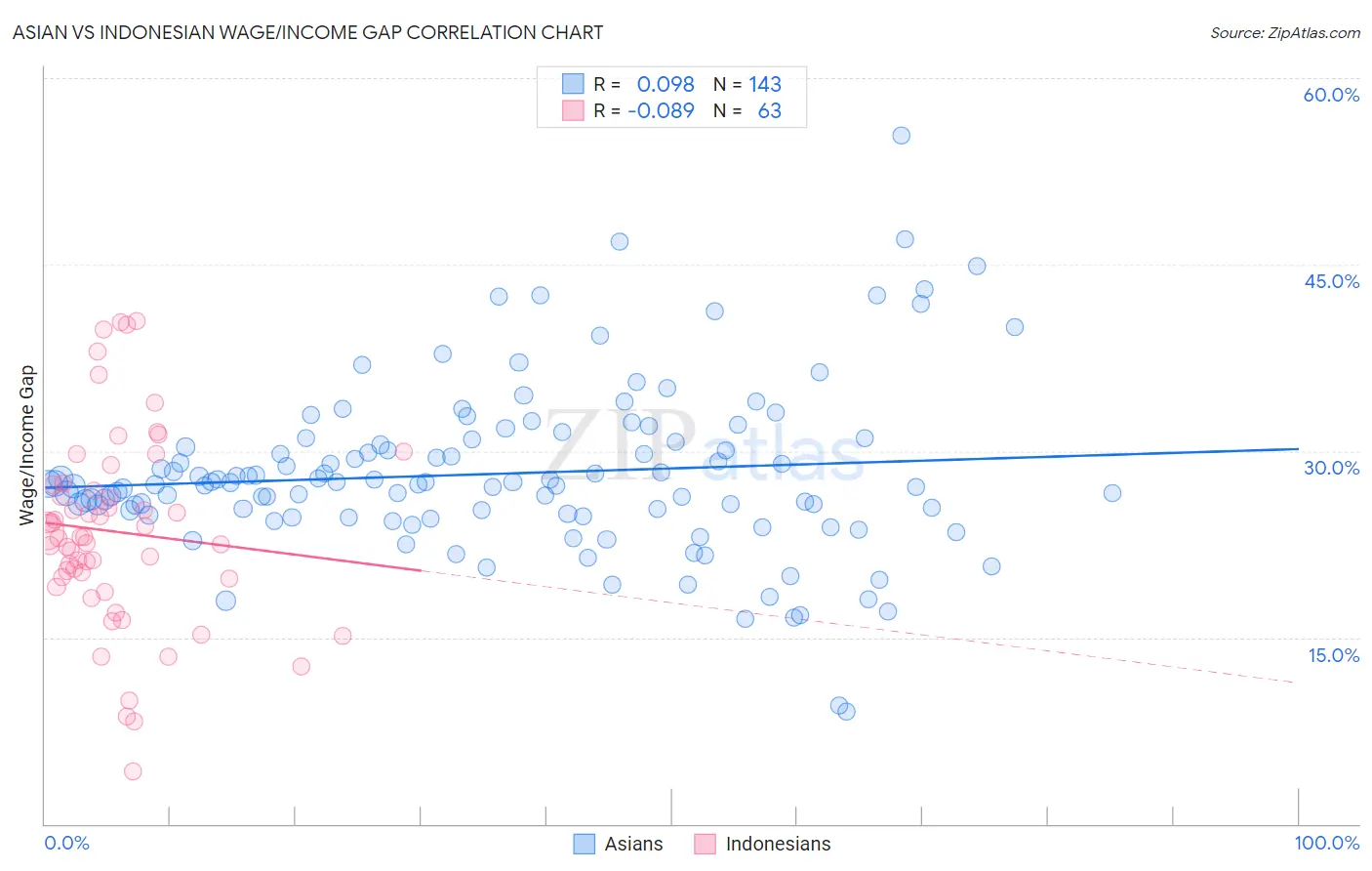 Asian vs Indonesian Wage/Income Gap