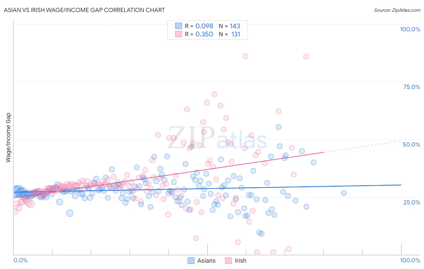 Asian vs Irish Wage/Income Gap
