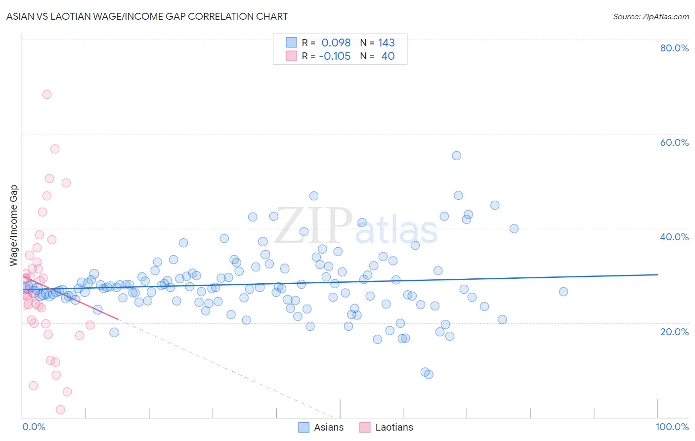 Asian vs Laotian Wage/Income Gap
