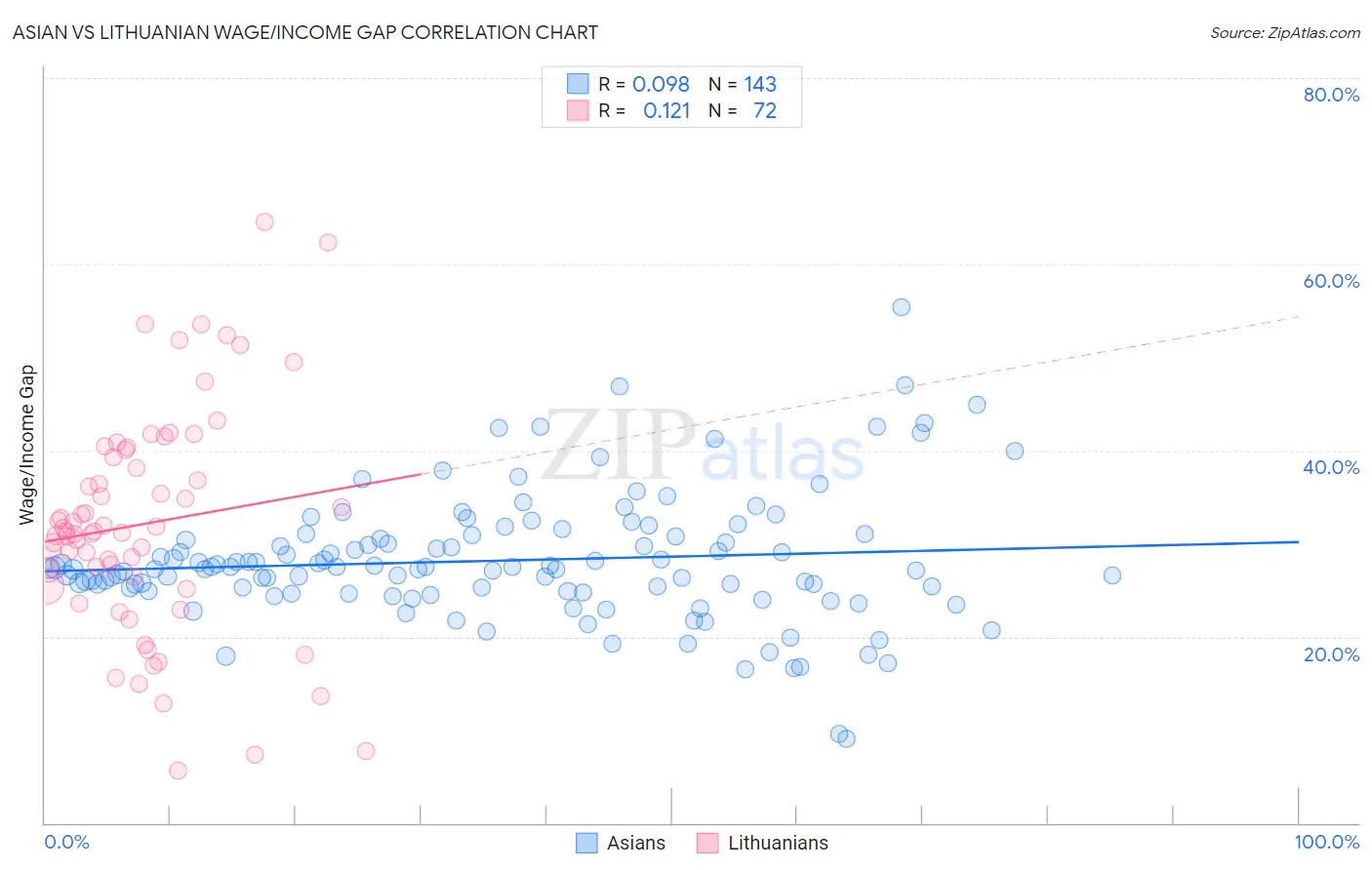 Asian vs Lithuanian Wage/Income Gap