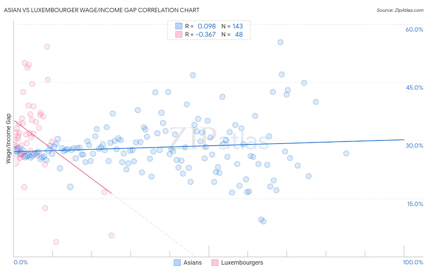 Asian vs Luxembourger Wage/Income Gap