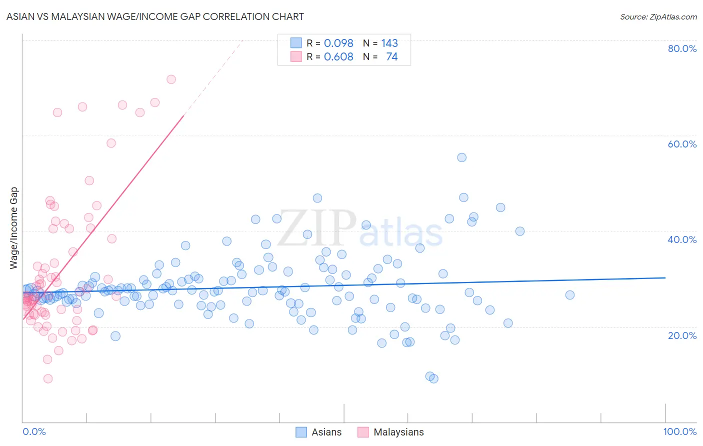 Asian vs Malaysian Wage/Income Gap