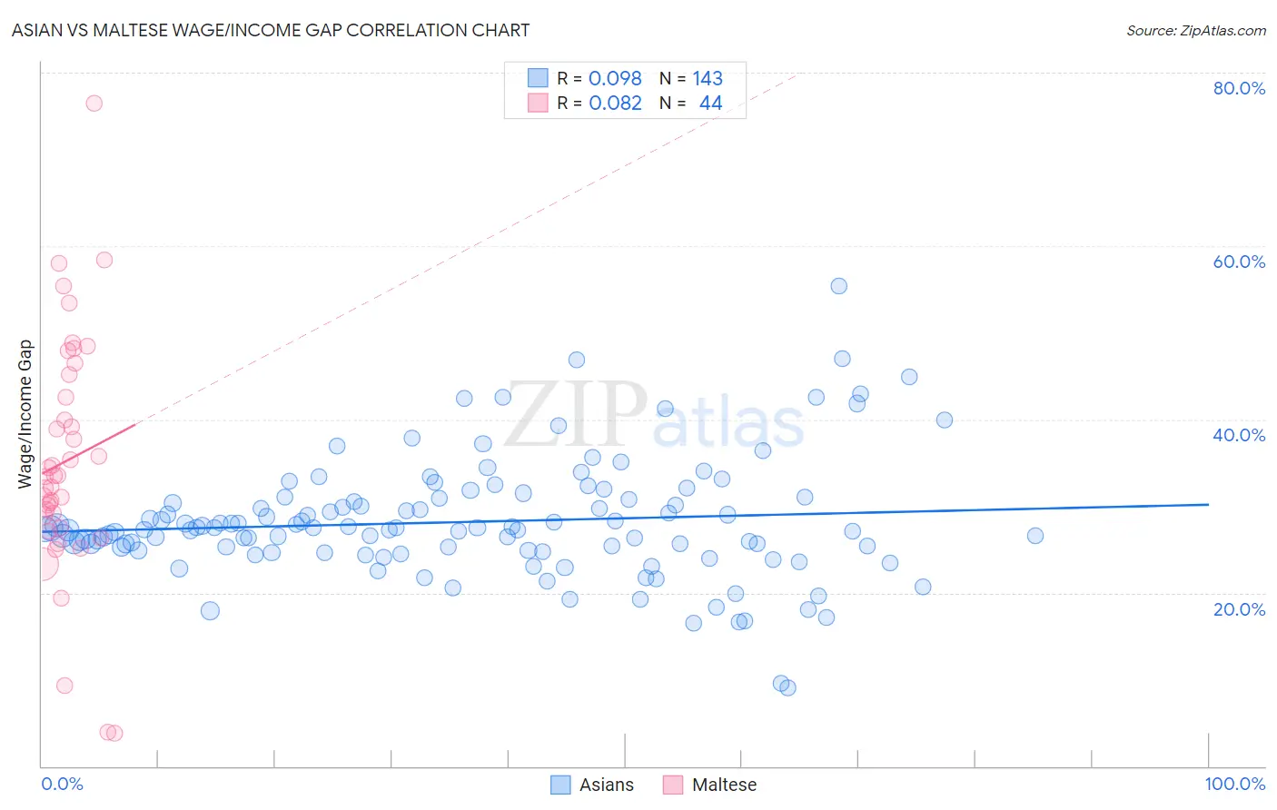 Asian vs Maltese Wage/Income Gap