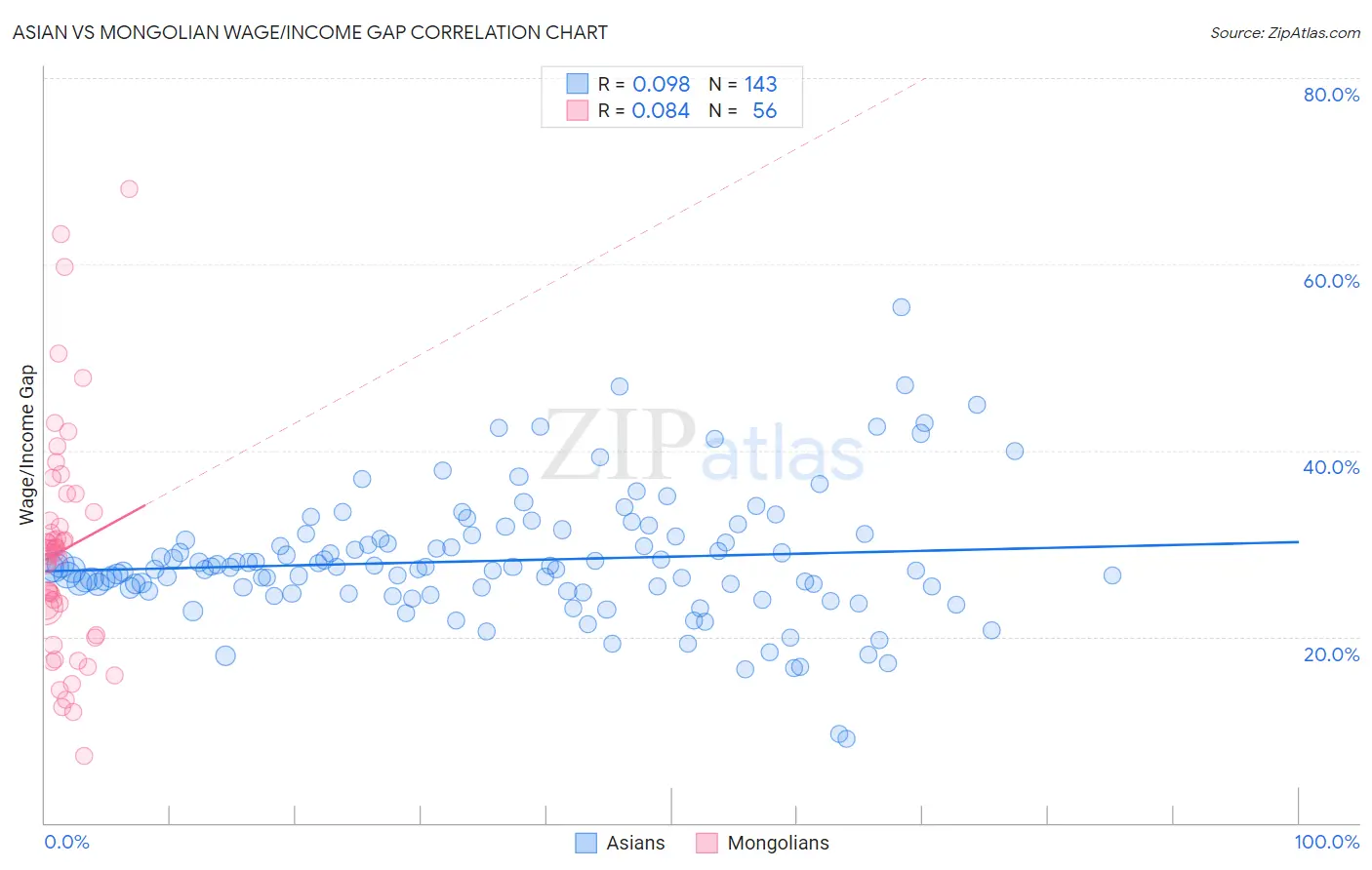 Asian vs Mongolian Wage/Income Gap