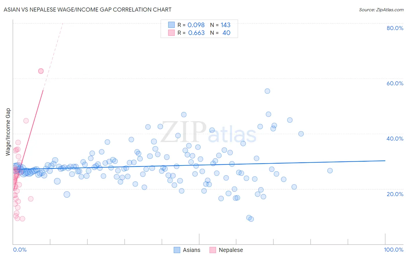 Asian vs Nepalese Wage/Income Gap