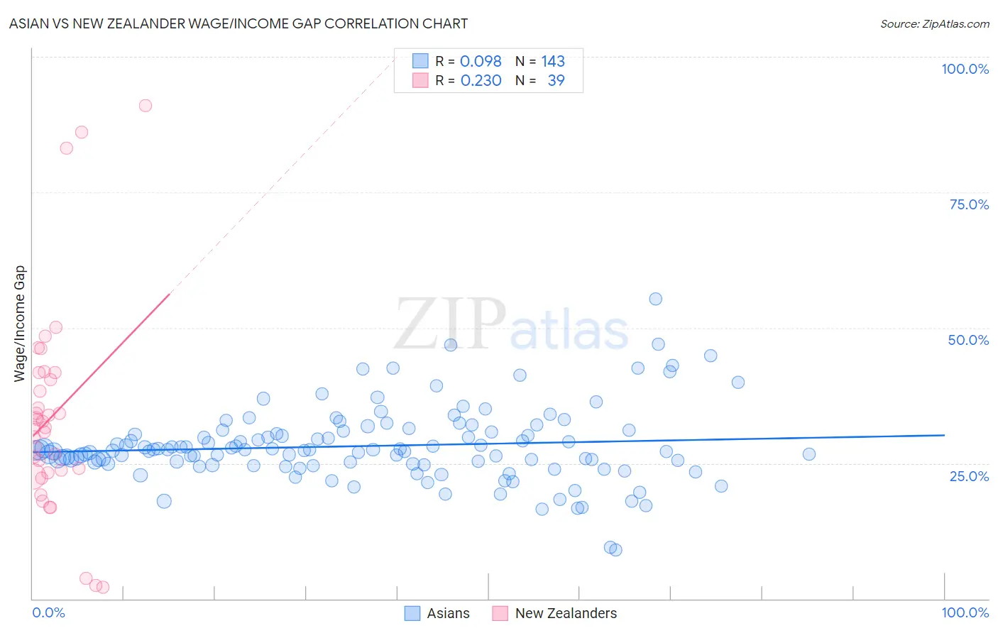 Asian vs New Zealander Wage/Income Gap