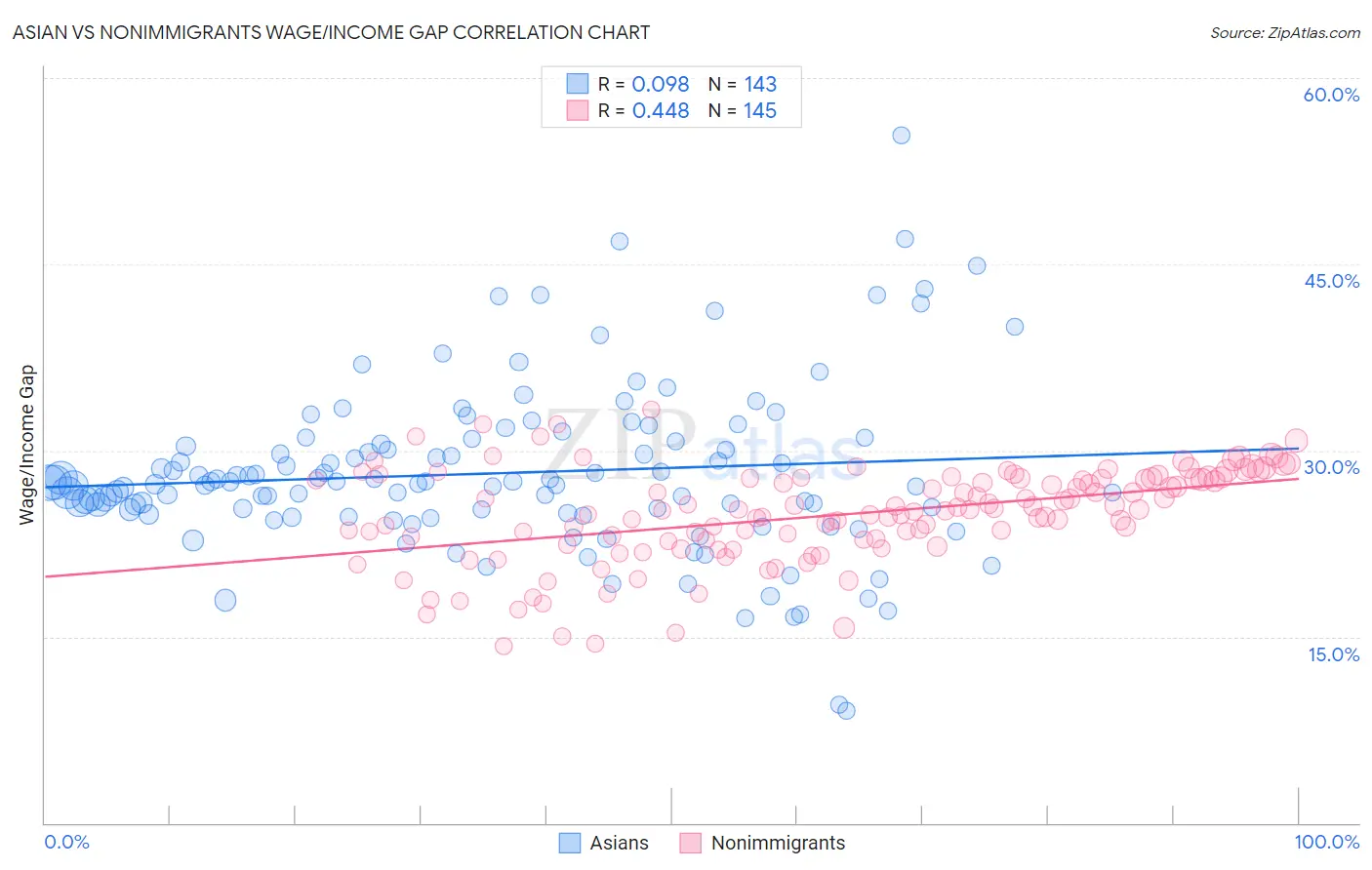 Asian vs Nonimmigrants Wage/Income Gap