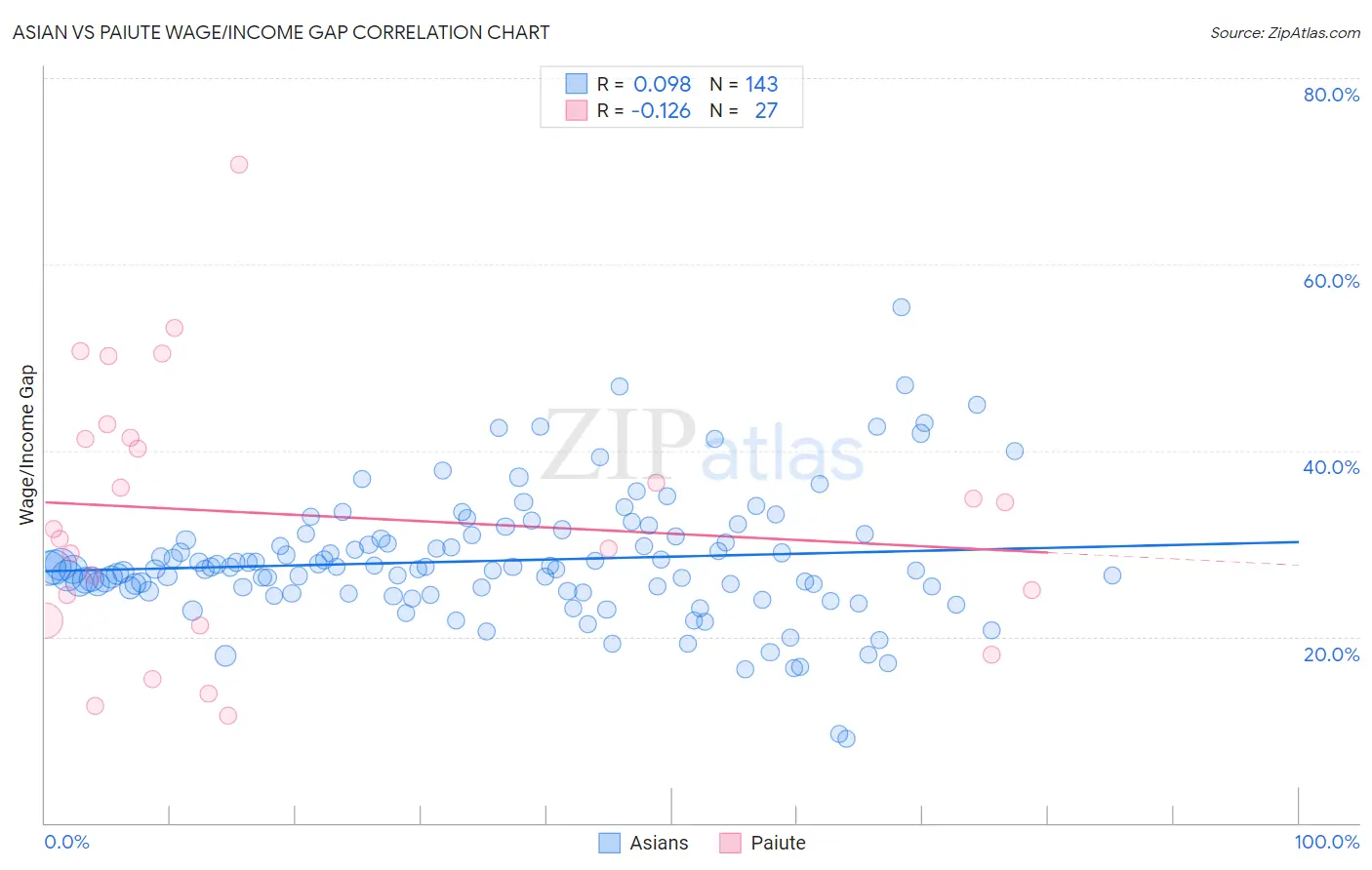 Asian vs Paiute Wage/Income Gap