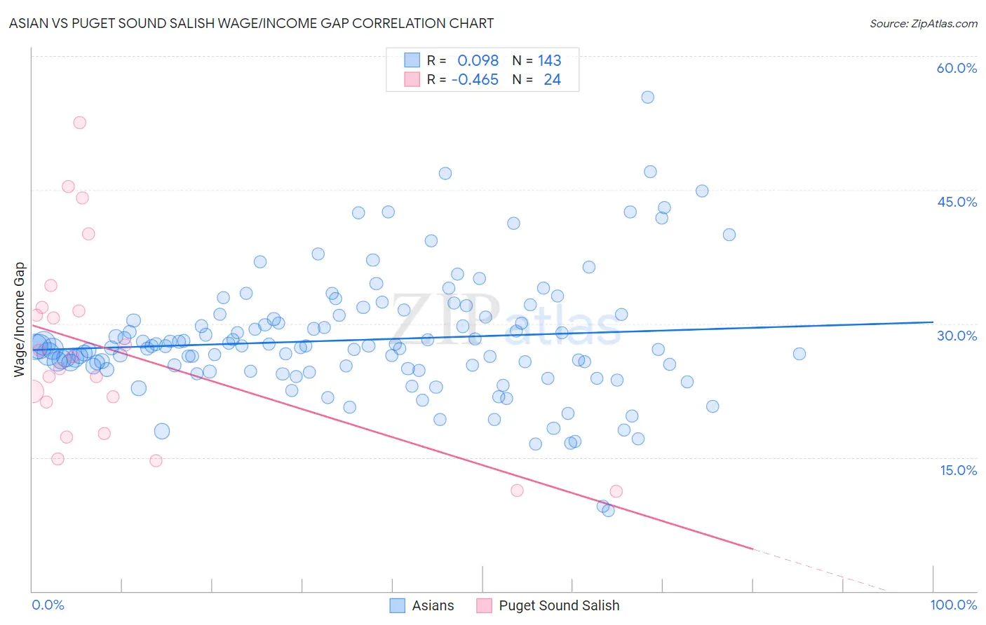 Asian vs Puget Sound Salish Wage/Income Gap