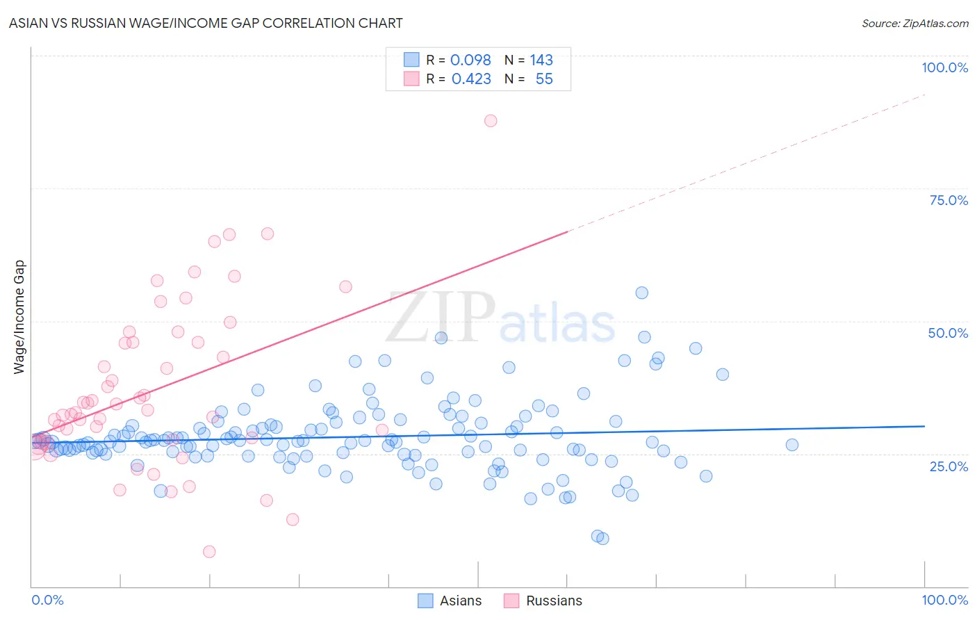 Asian vs Russian Wage/Income Gap