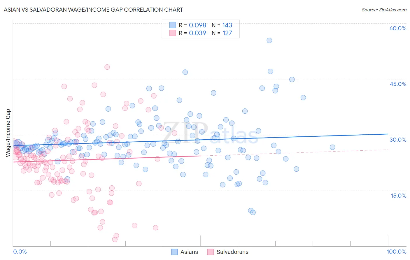 Asian vs Salvadoran Wage/Income Gap