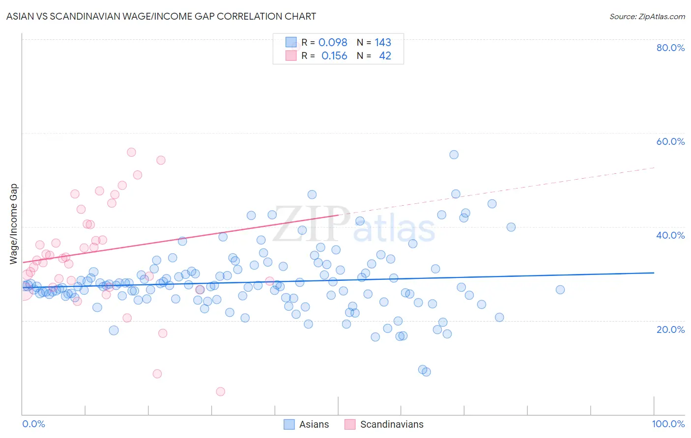 Asian vs Scandinavian Wage/Income Gap