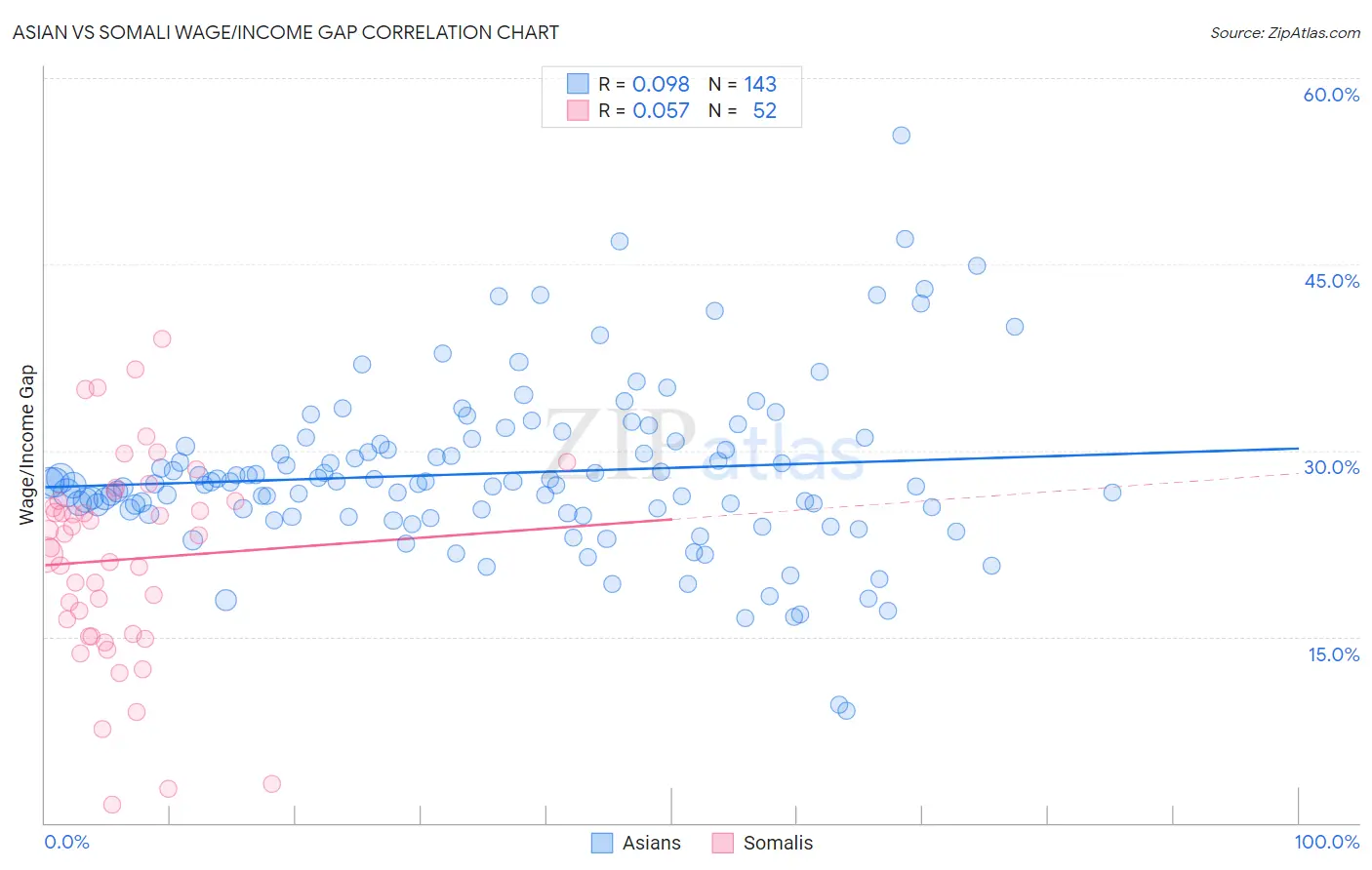 Asian vs Somali Wage/Income Gap