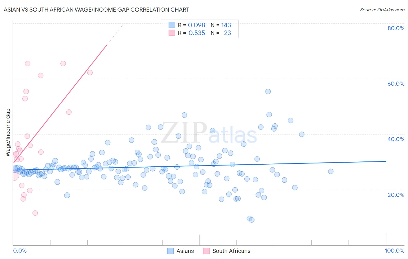 Asian vs South African Wage/Income Gap