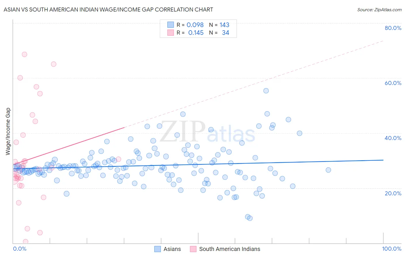 Asian vs South American Indian Wage/Income Gap