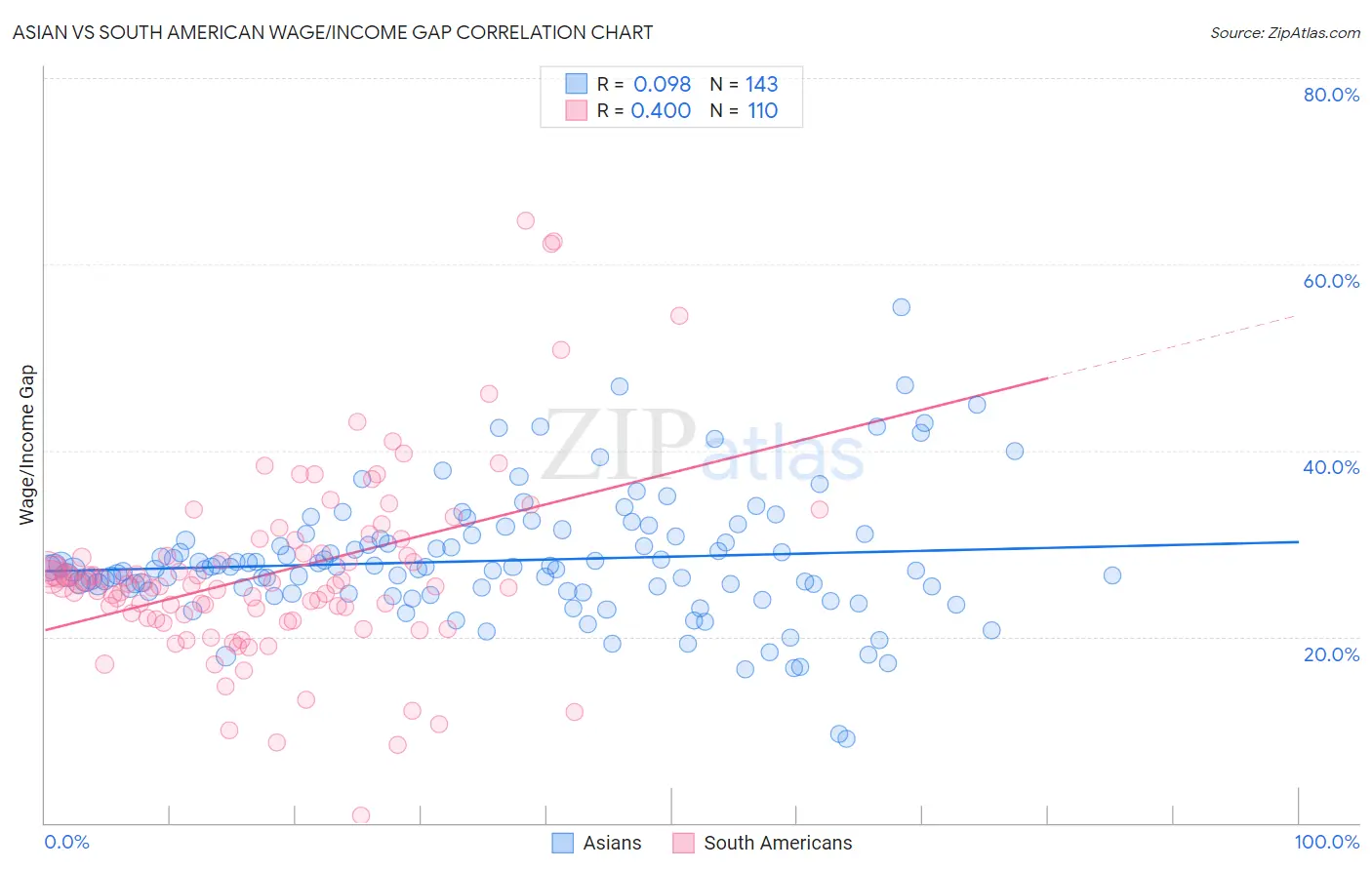 Asian vs South American Wage/Income Gap