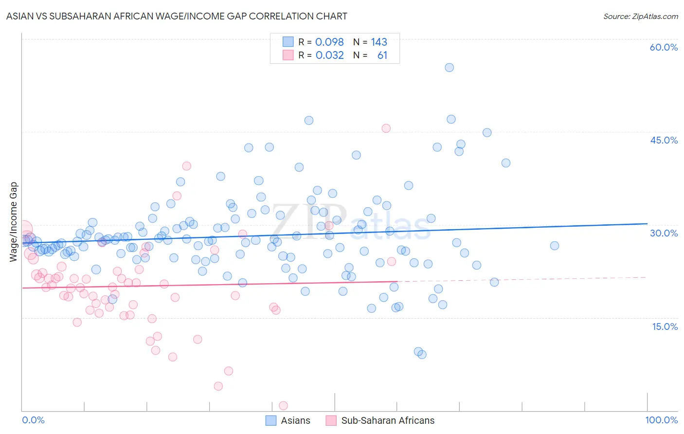 Asian vs Subsaharan African Wage/Income Gap