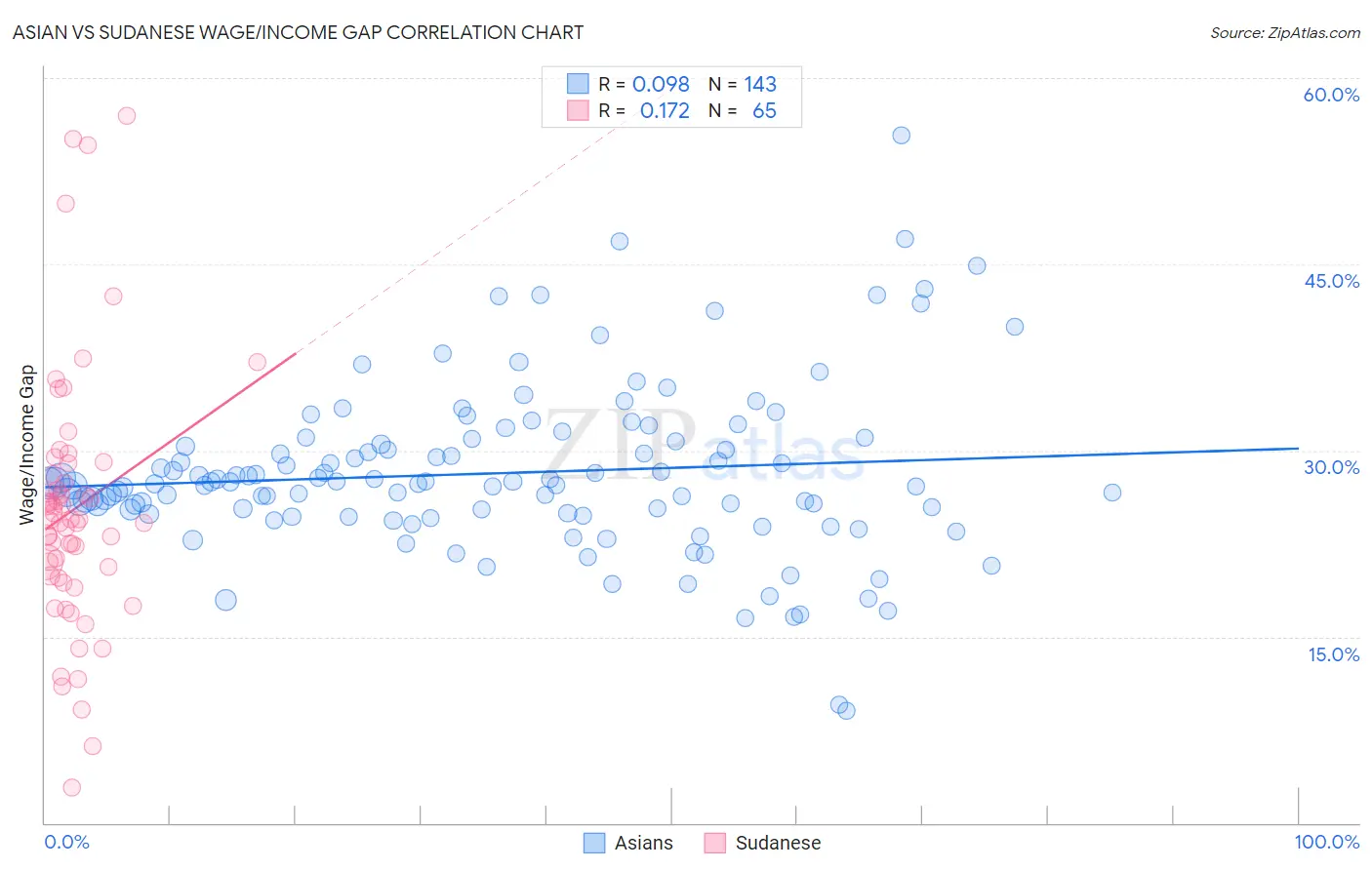 Asian vs Sudanese Wage/Income Gap